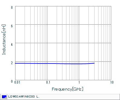Inductance - Frequency Characteristics | LQW03AW1N8C00(LQW03AW1N8C00D)