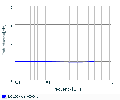 Inductance - Frequency Characteristics | LQW03AW2N0C00(LQW03AW2N0C00D)