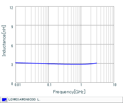 Inductance - Frequency Characteristics | LQW03AW2N8C00(LQW03AW2N8C00D)