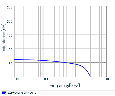Inductance - Frequency Characteristics | LQW04CA60NK00(LQW04CA60NK00B,LQW04CA60NK00D)