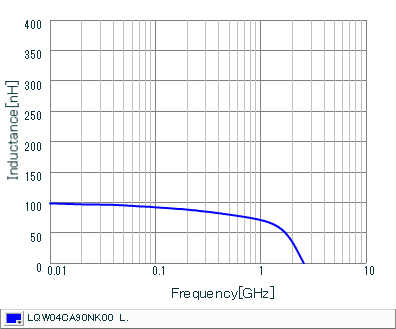 Inductance - Frequency Characteristics | LQW04CA90NK00(LQW04CA90NK00B,LQW04CA90NK00D)