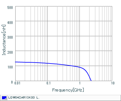 インダクタンス-周波数特性 | LQW04CAR12K00(LQW04CAR12K00B,LQW04CAR12K00D)