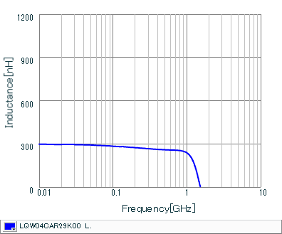 Inductance - Frequency Characteristics | LQW04CAR29K00(LQW04CAR29K00B,LQW04CAR29K00D)
