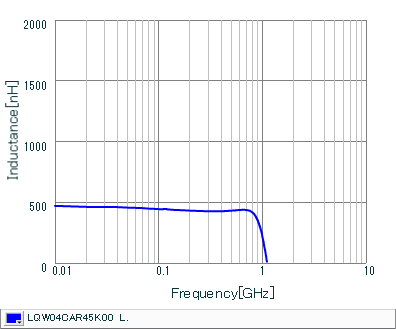 Inductance - Frequency Characteristics | LQW04CAR45K00(LQW04CAR45K00B,LQW04CAR45K00D)