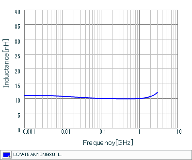 Inductance - Frequency Characteristics | LQW15AN10NG80(LQW15AN10NG80B,LQW15AN10NG80D)