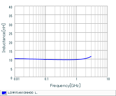 Inductance - Frequency Characteristics | LQW15AN10NH00(LQW15AN10NH00B,LQW15AN10NH00D)