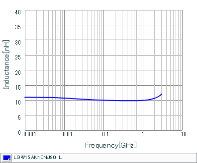 Inductance - Frequency Characteristics | LQW15AN10NJ80(LQW15AN10NJ80B,LQW15AN10NJ80D)