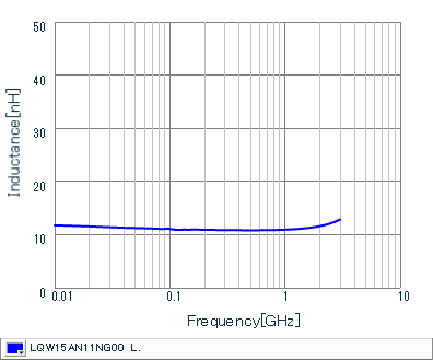 Inductance - Frequency Characteristics | LQW15AN11NG00(LQW15AN11NG00B,LQW15AN11NG00D)