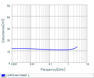 インダクタンス-周波数特性 | LQW15AN11NG80(LQW15AN11NG80B,LQW15AN11NG80D)