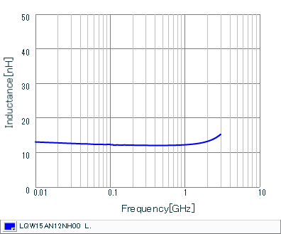 Inductance - Frequency Characteristics | LQW15AN12NH00(LQW15AN12NH00B,LQW15AN12NH00D)