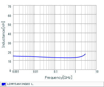 インダクタンス-周波数特性 | LQW15AN13NG80(LQW15AN13NG80B,LQW15AN13NG80D)