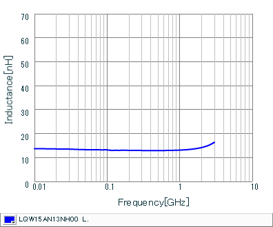 Inductance - Frequency Characteristics | LQW15AN13NH00(LQW15AN13NH00B,LQW15AN13NH00D)