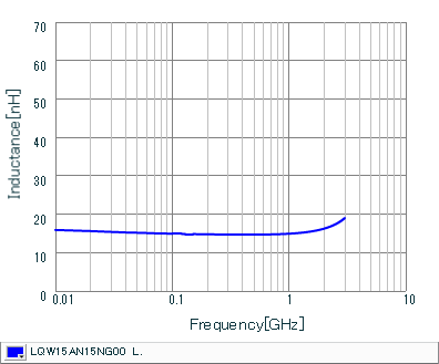Inductance - Frequency Characteristics | LQW15AN15NG00(LQW15AN15NG00B,LQW15AN15NG00D)