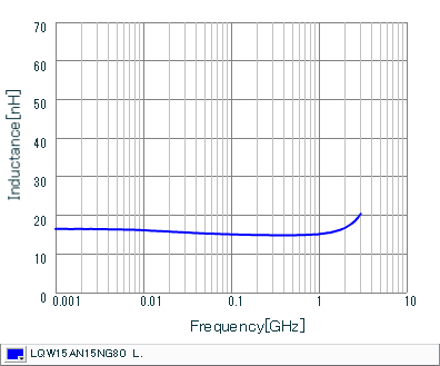 インダクタンス-周波数特性 | LQW15AN15NG80(LQW15AN15NG80B,LQW15AN15NG80D)