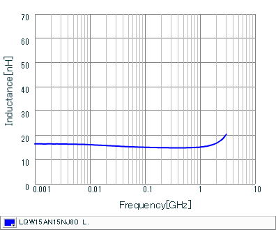 Inductance - Frequency Characteristics | LQW15AN15NJ80(LQW15AN15NJ80B,LQW15AN15NJ80D)