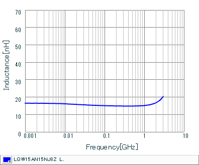 Inductance - Frequency Characteristics | LQW15AN15NJ8Z(LQW15AN15NJ8ZB,LQW15AN15NJ8ZD)