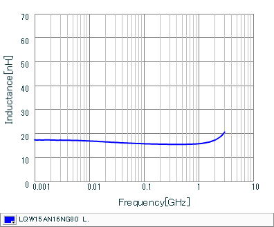 インダクタンス-周波数特性 | LQW15AN16NG80(LQW15AN16NG80B,LQW15AN16NG80D)