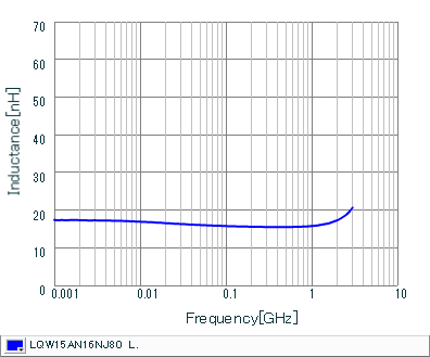 Inductance - Frequency Characteristics | LQW15AN16NJ80(LQW15AN16NJ80B,LQW15AN16NJ80D)