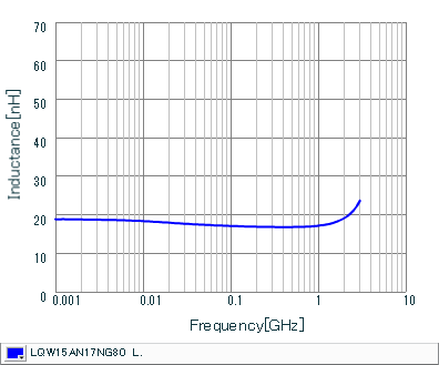 インダクタンス-周波数特性 | LQW15AN17NG80(LQW15AN17NG80B,LQW15AN17NG80D)