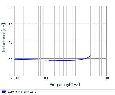 Inductance - Frequency Characteristics | LQW15AN18NH0Z(LQW15AN18NH0ZB,LQW15AN18NH0ZD)