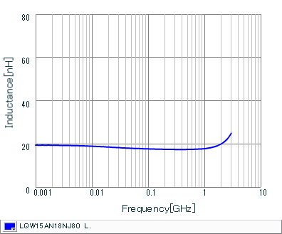 Inductance - Frequency Characteristics | LQW15AN18NJ80(LQW15AN18NJ80B,LQW15AN18NJ80D)