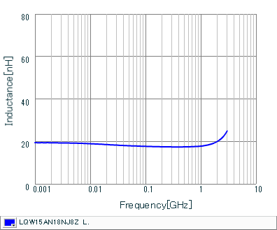 Inductance - Frequency Characteristics | LQW15AN18NJ8Z(LQW15AN18NJ8ZB,LQW15AN18NJ8ZD)
