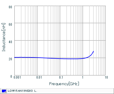 インダクタンス-周波数特性 | LQW15AN19NG80(LQW15AN19NG80B,LQW15AN19NG80D)