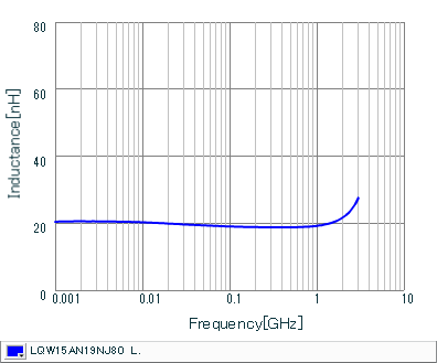 Inductance - Frequency Characteristics | LQW15AN19NJ80(LQW15AN19NJ80B,LQW15AN19NJ80D)