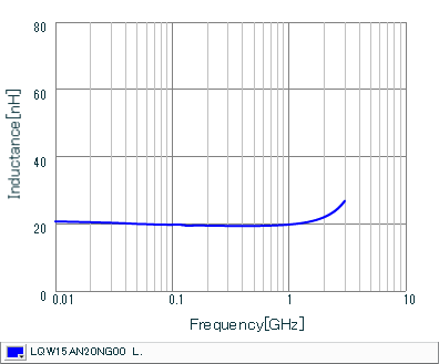 Inductance - Frequency Characteristics | LQW15AN20NG00(LQW15AN20NG00B,LQW15AN20NG00D)