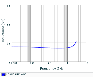 Inductance - Frequency Characteristics | LQW15AN22NJ80(LQW15AN22NJ80B,LQW15AN22NJ80D)