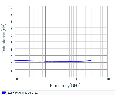 インダクタンス-周波数特性 | LQW15AN2N3C10(LQW15AN2N3C10B,LQW15AN2N3C10D)