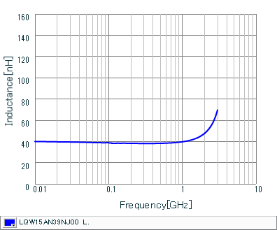 Inductance - Frequency Characteristics | LQW15AN39NJ00(LQW15AN39NJ00B,LQW15AN39NJ00D)