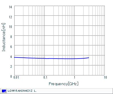 Inductance - Frequency Characteristics | LQW15AN3N4C1Z(LQW15AN3N4C1ZB,LQW15AN3N4C1ZD)