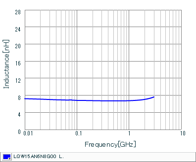 Inductance - Frequency Characteristics | LQW15AN6N8G00(LQW15AN6N8G00B,LQW15AN6N8G00D)