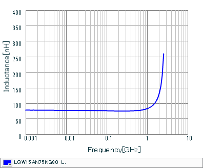 Inductance - Frequency Characteristics | LQW15AN75NG80(LQW15AN75NG80B,LQW15AN75NG80D)