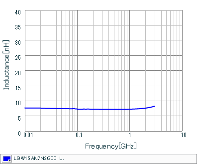 Inductance - Frequency Characteristics | LQW15AN7N3G00(LQW15AN7N3G00B,LQW15AN7N3G00D)