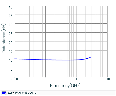 Inductance - Frequency Characteristics | LQW15AN9N5J00(LQW15AN9N5J00B,LQW15AN9N5J00D)