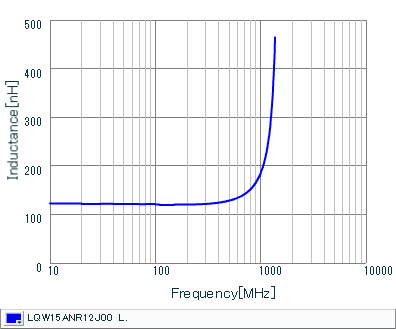 Inductance - Frequency Characteristics | LQW15ANR12J00(LQW15ANR12J00B,LQW15ANR12J00D)