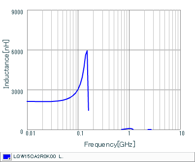 Inductance - Frequency Characteristics | LQW15CA2R0K00(LQW15CA2R0K00B,LQW15CA2R0K00D)