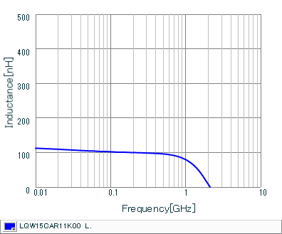 インダクタンス-周波数特性 | LQW15CAR11K00(LQW15CAR11K00B,LQW15CAR11K00D)