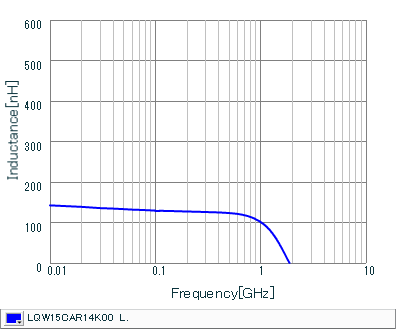 Inductance - Frequency Characteristics | LQW15CAR14K00(LQW15CAR14K00B,LQW15CAR14K00D)