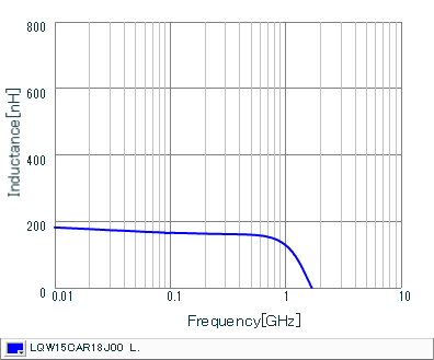 インダクタンス-周波数特性 | LQW15CAR18J00(LQW15CAR18J00B,LQW15CAR18J00D)