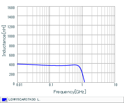 インダクタンス-周波数特性 | LQW15CAR37K00(LQW15CAR37K00B,LQW15CAR37K00D)