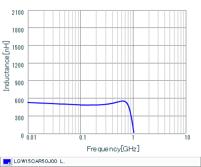 Inductance - Frequency Characteristics | LQW15CAR50J00(LQW15CAR50J00B,LQW15CAR50J00D)