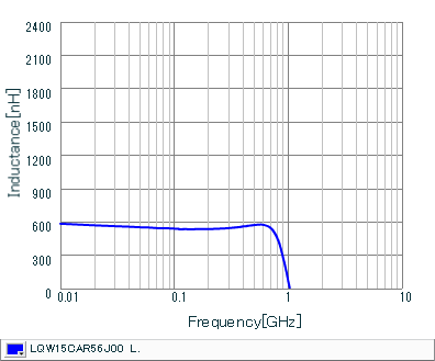 Inductance - Frequency Characteristics | LQW15CAR56J00(LQW15CAR56J00B,LQW15CAR56J00D)