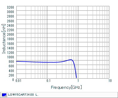 Inductance - Frequency Characteristics | LQW15CAR73K00(LQW15CAR73K00B,LQW15CAR73K00D)