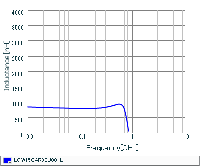 Inductance - Frequency Characteristics | LQW15CAR80J00(LQW15CAR80J00B,LQW15CAR80J00D)