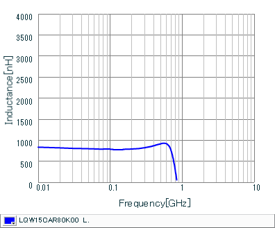 Inductance - Frequency Characteristics | LQW15CAR80K00(LQW15CAR80K00B,LQW15CAR80K00D)