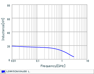 Inductance - Frequency Characteristics | LQW15CN18NJ00(LQW15CN18NJ00B,LQW15CN18NJ00D)