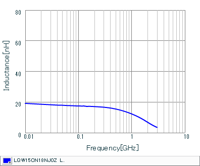 Inductance - Frequency Characteristics | LQW15CN18NJ0Z(LQW15CN18NJ0ZB,LQW15CN18NJ0ZD)